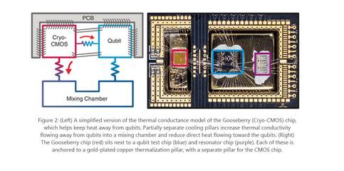 微軟發(fā)布低溫量子控制平臺，實(shí)現(xiàn)數(shù)千量子比特的高效控制
